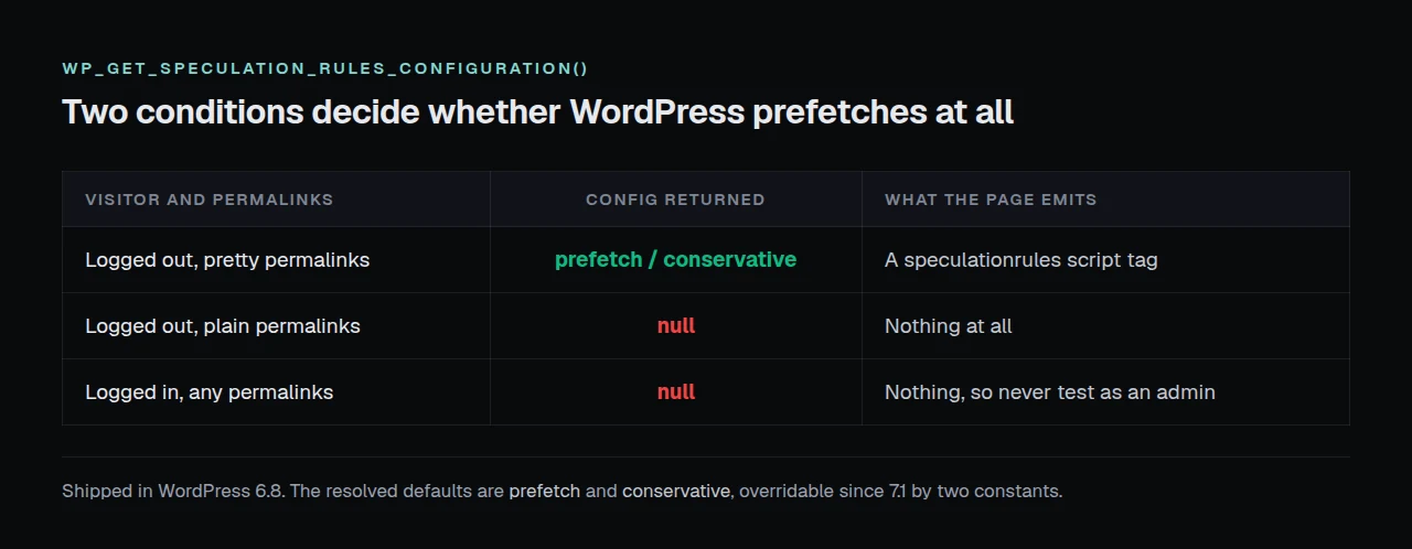 Two-branch diagram: pretty permalinks and a logged-out visitor give prefetch at conservative eagerness, anything else gives null