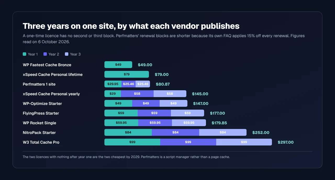 Three-year cost for one site across nine WordPress caching licences, drawn as stacked year one, year two and year three bars. WP Fastest Cache and the xSpeed Cache lifetime licence are single blocks with no second or third year, Perfmatters shows two shorter renewal blocks, and W3 Total Cache Pro shows three equal blocks totalling 297 dollars.