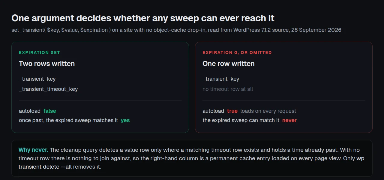 A transient with an expiry writes a value row and a timeout row, so the expired sweep matches it. One with no expiry writes only a value row, marked autoload true, which no sweep matches.