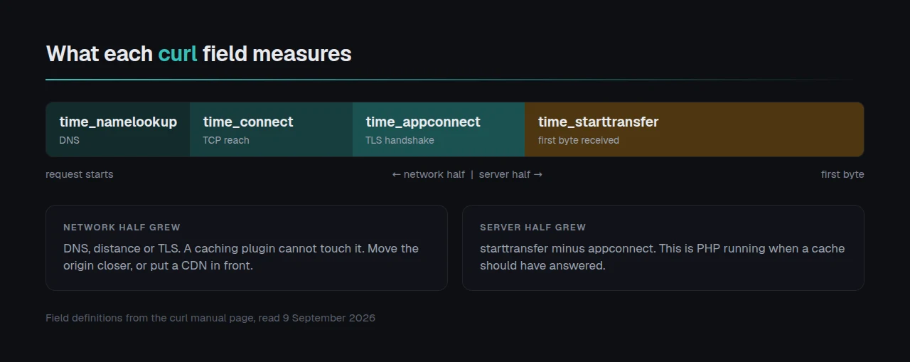 curl timing fields, network half against server half