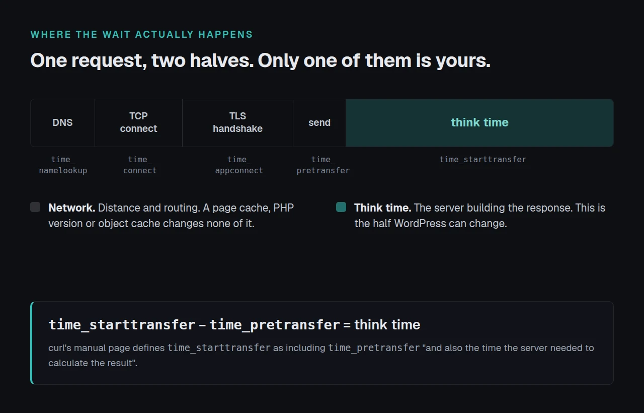 TTFB split into network time and think time
