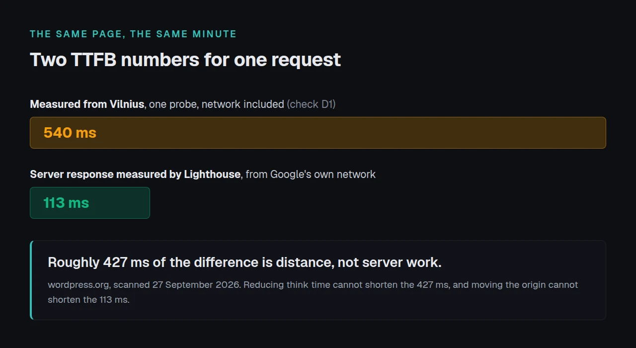 540ms from Vilnius against 113ms of server time
