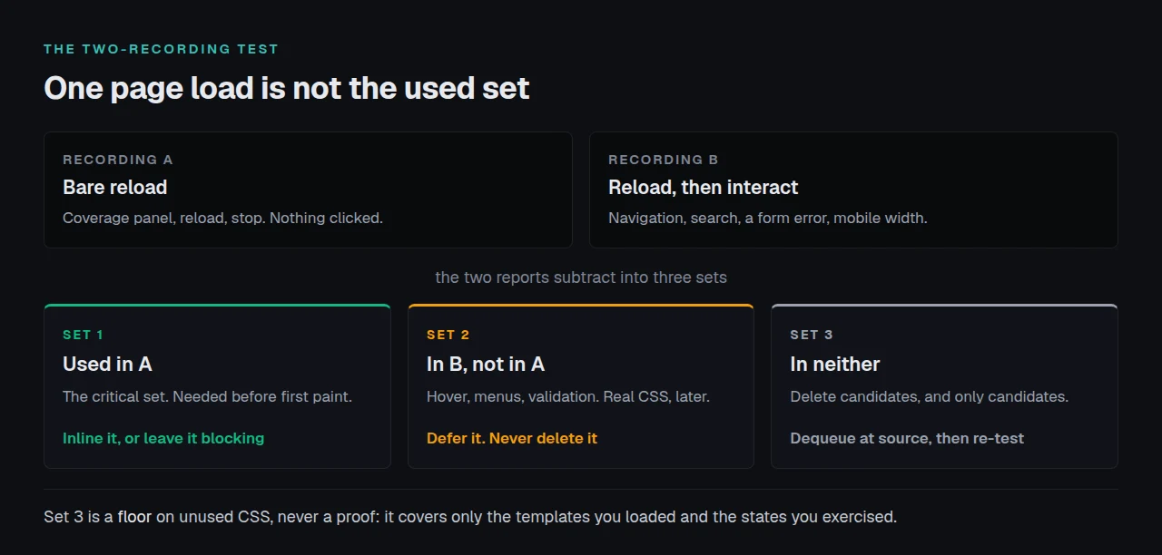 Two coverage recordings subtract into three sets of CSS rules