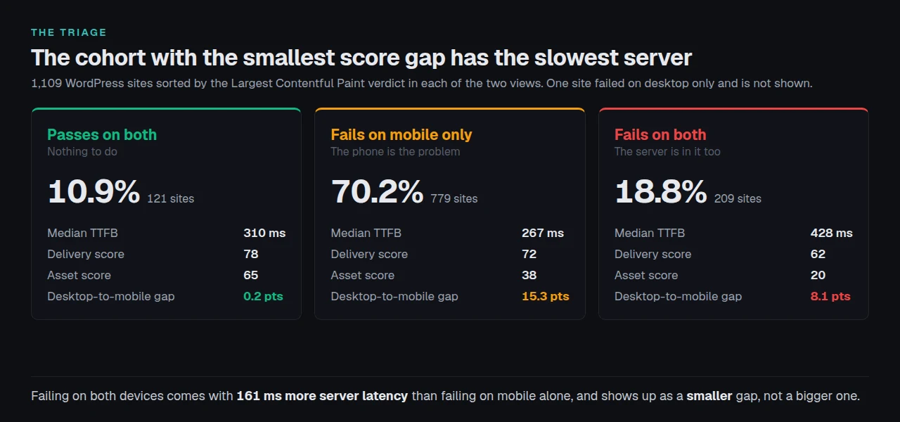 Three cohorts by LCP verdict. Sites failing on both devices have a median TTFB of 428 ms and a gap of 8.1 points, against 267 ms and 15.3 points for sites failing on mobile only.