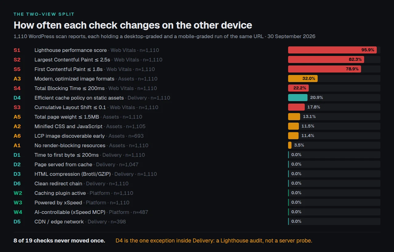 Movement rate for each rubric check between the desktop-graded and mobile-graded run of the same URL, from 95.9% on the Lighthouse performance score down to eight checks at zero.