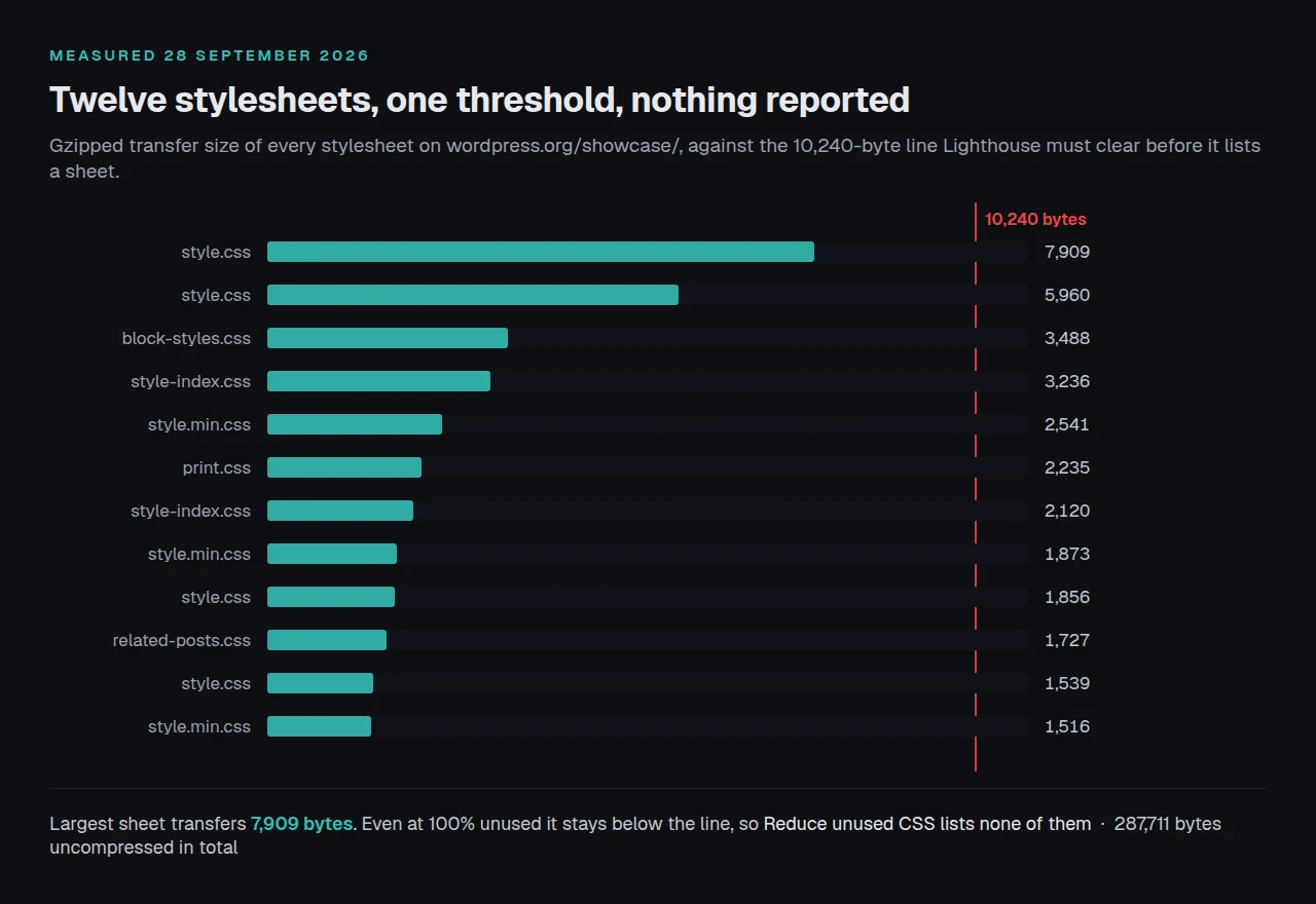 Twelve stylesheets by gzipped size, all under the 10,240-byte Lighthouse threshold