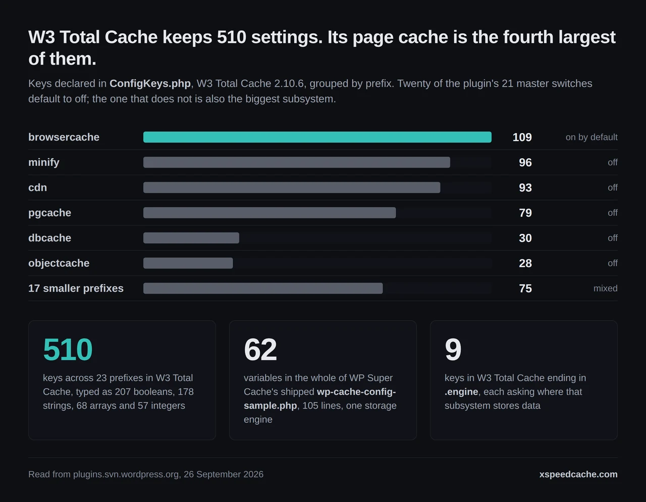 Configuration keys by subsystem in W3 Total Cache 2.10.6 against the 62 variables in WP Super Cache 3.1.3, counted from shipped source on 26 September 2026