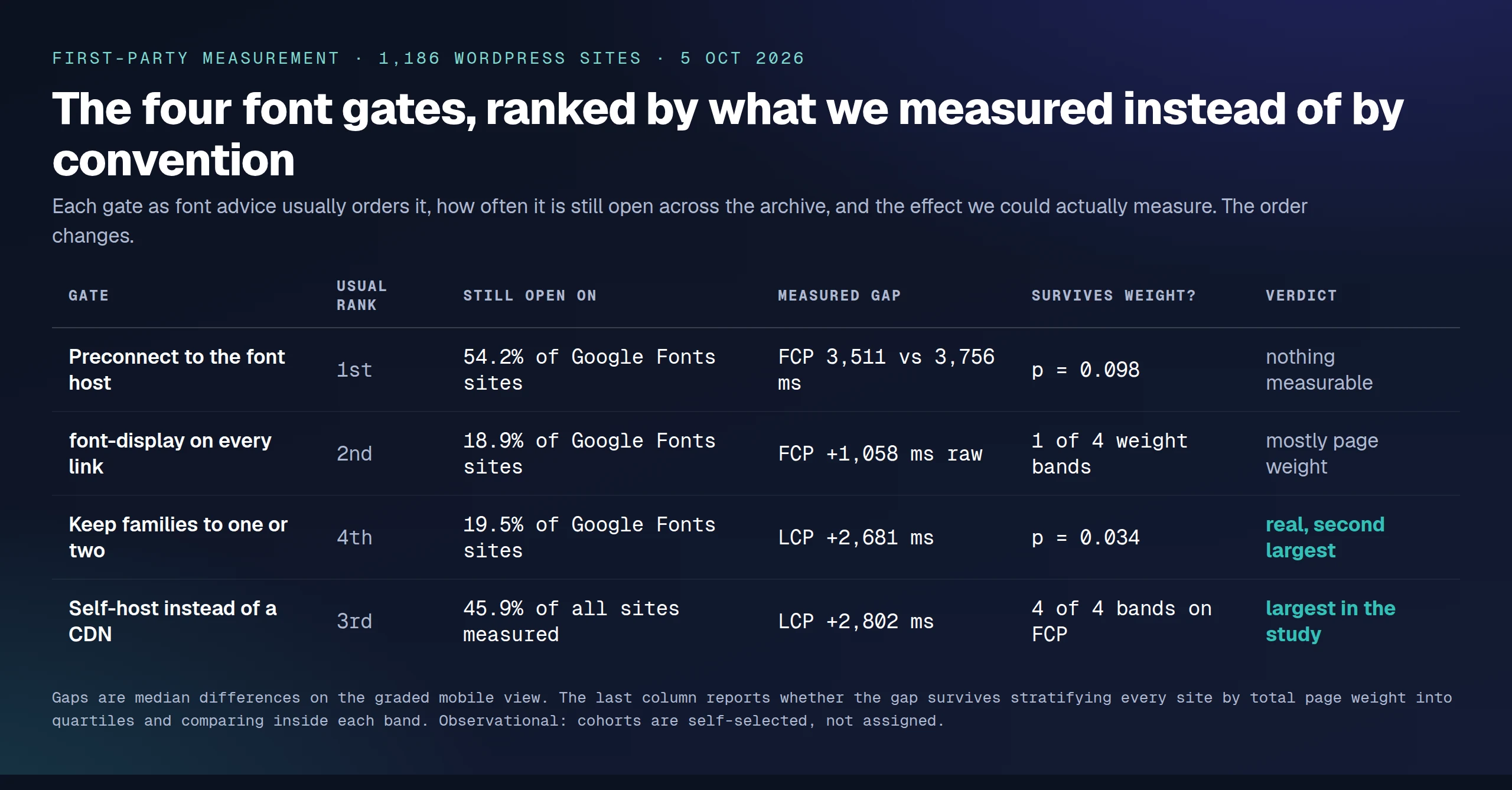 The four font gates ranked by measured effect rather than convention: preconnect shows nothing, font-display is mostly page weight, family count is second, self-hosting is the largest gap