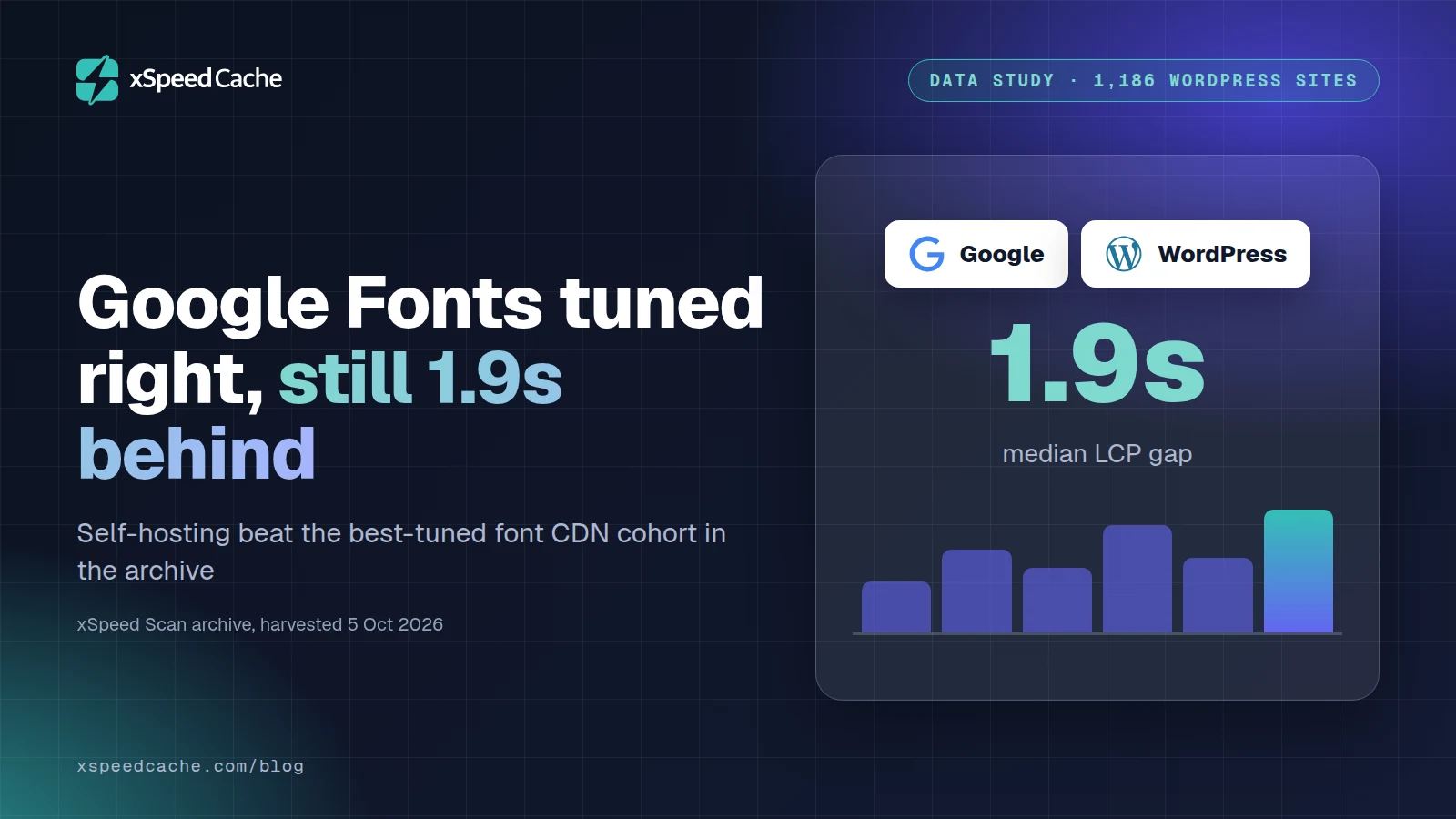 Dark xSpeed Cache cover reading "Google Fonts tuned right, still 1.9s behind", with Google and WordPress logo chips, a 1.9s median LCP gap figure and a bar motif.