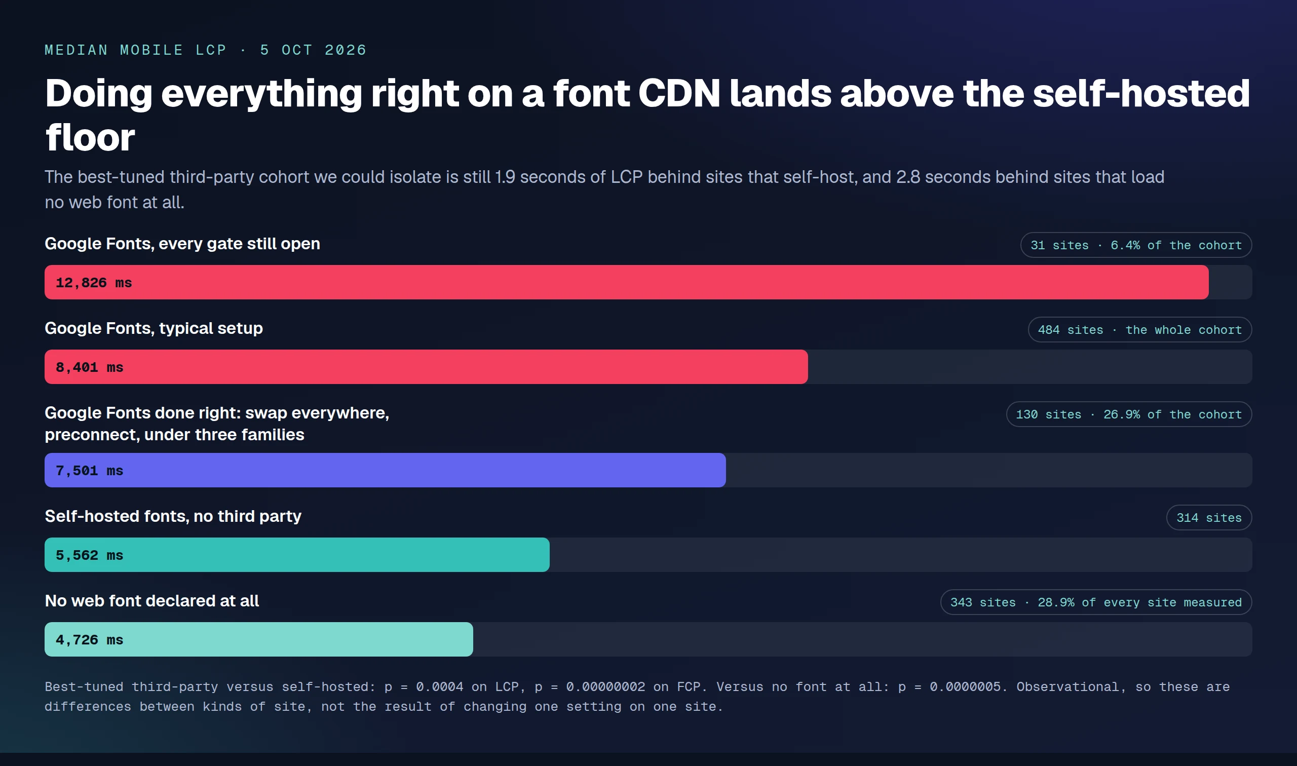 Median mobile LCP by cohort: Google Fonts with all three gates open at 12,826 ms, the tuned cohort at 7,501 ms, self-hosted at 5,562 ms, no web font at 4,726 ms