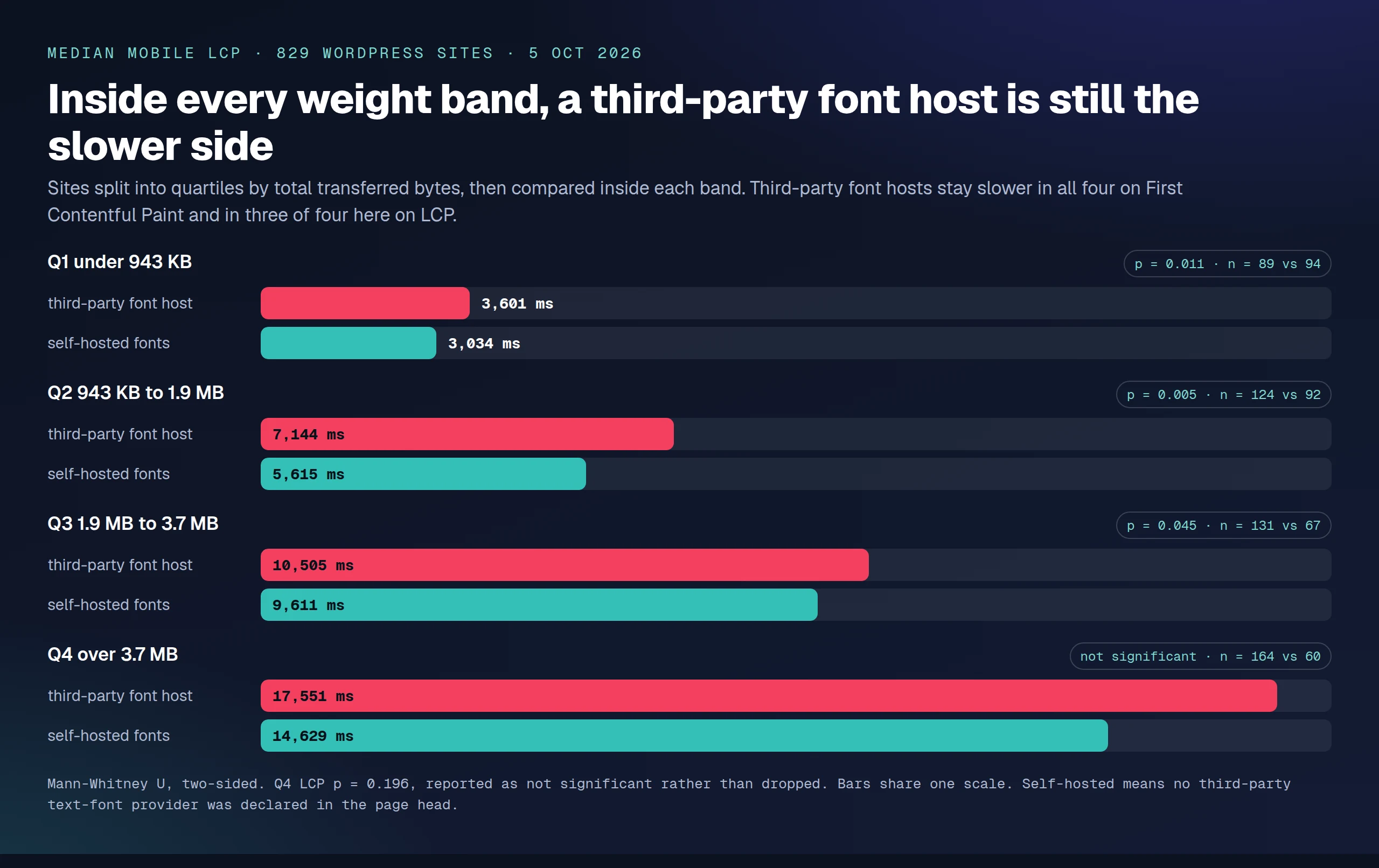 Median mobile LCP for third-party font hosts against self-hosted fonts inside four page-weight quartiles, with the third-party cohort slower in every band
