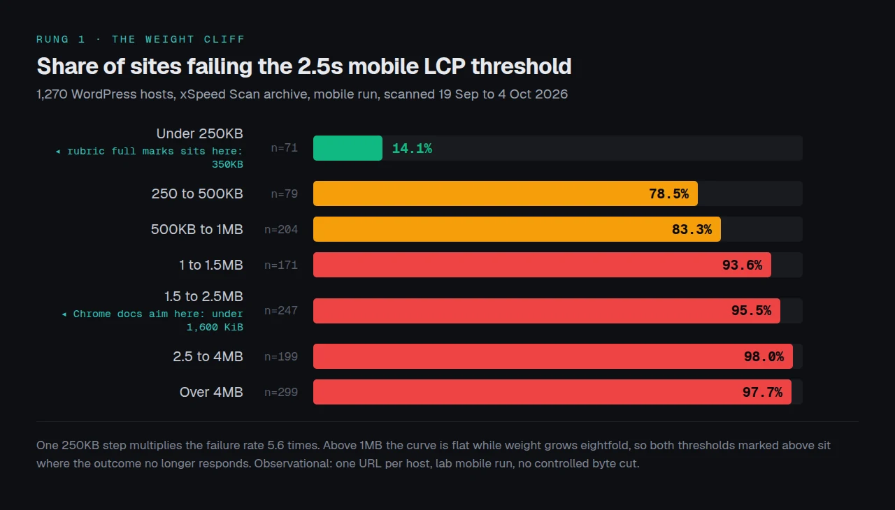 LCP failure by mobile weight band, with the 350KB and 1,600 KiB thresholds marked
