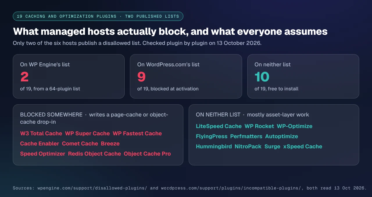 Three figures showing 2 of 19 caching plugins on WP Engine's disallowed list, 9 of 19 on WordPress.com's, and 10 of 19 on neither, with the blocked names listed beside the unblocked ones
