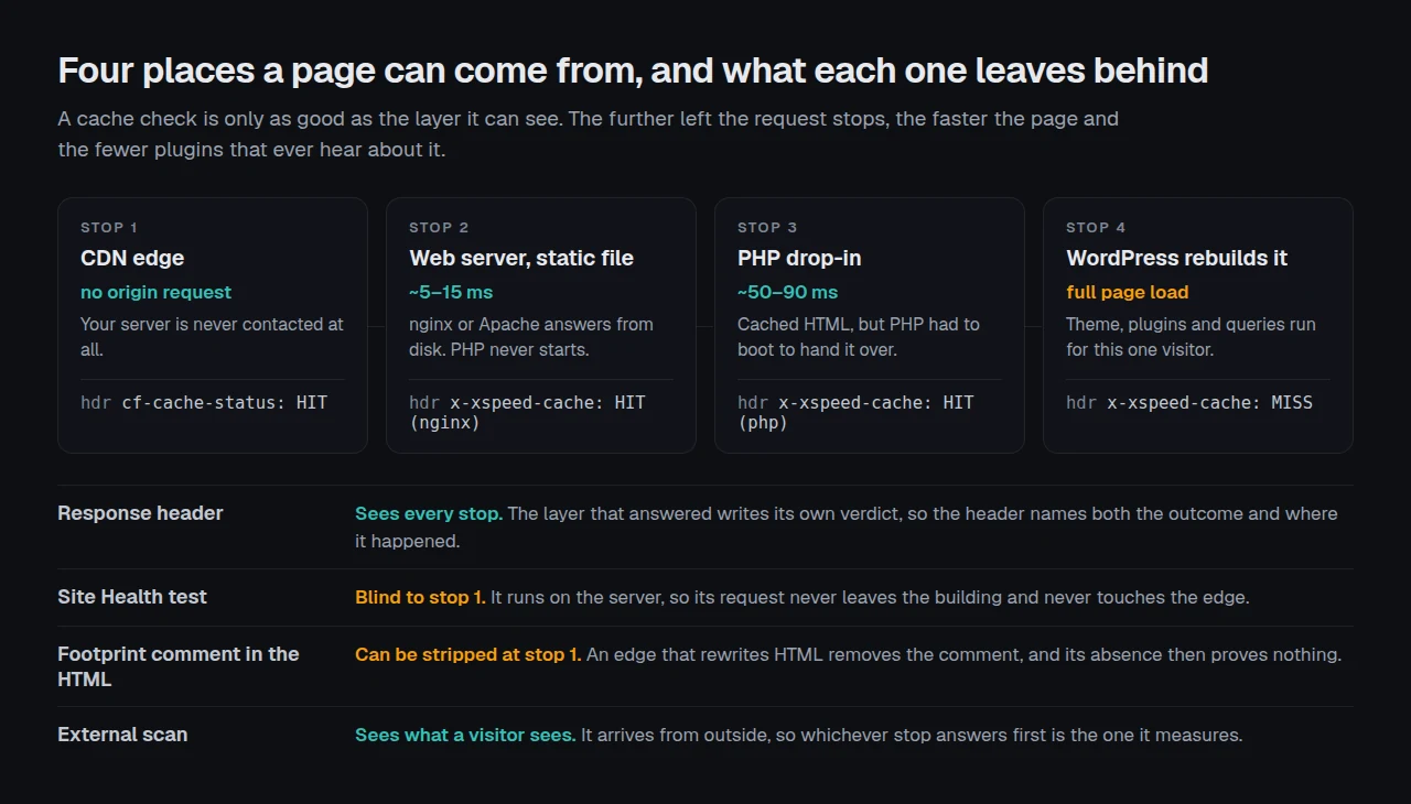 Four places a page can come from, and which check sees each