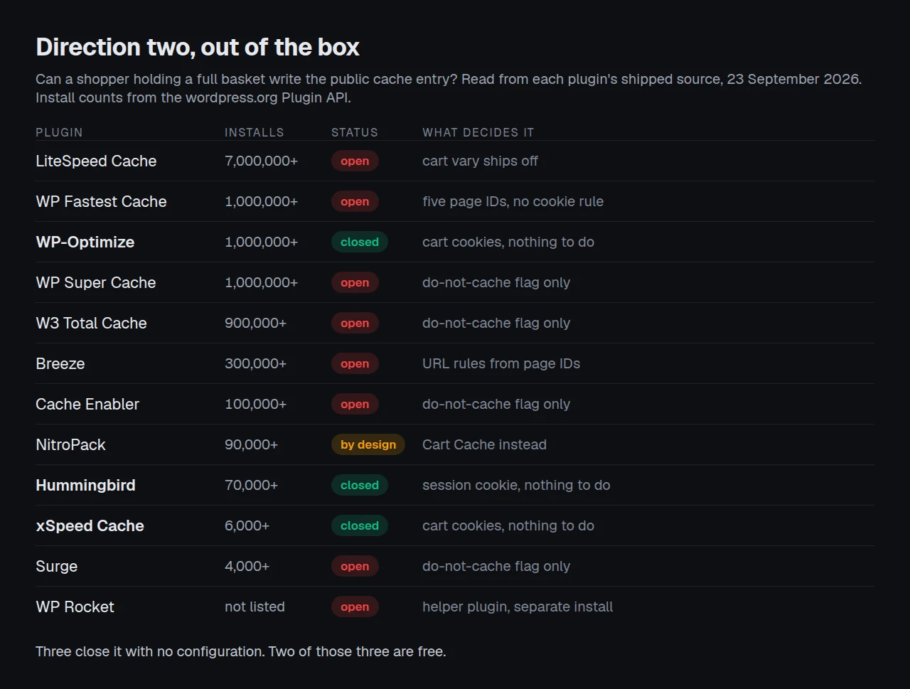 Twelve WordPress caching plugins ranked on whether a shopper with a full basket can write the public cache entry: WP-Optimize, Hummingbird and xSpeed Cache close it by default, eight leave it open, NitroPack caches through it by design