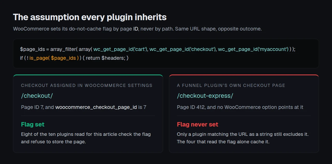 WooCommerce sets its do-not-cache flag by page ID: an assigned checkout page at /checkout/ gets the flag, while a funnel plugin's own page at /checkout-express/ never does