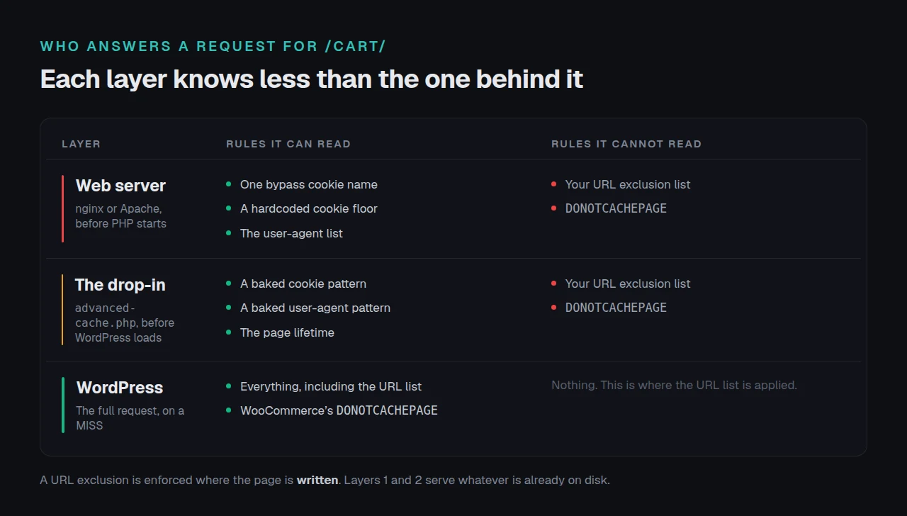 Three serving layers stacked from web server to PHP, each labelled with the rules it can read