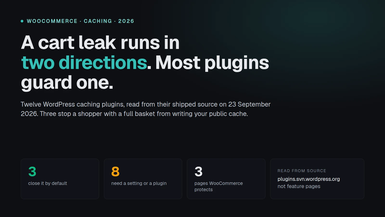A cart leak runs in two directions and most plugins guard one: twelve WordPress caching plugins read from shipped source on 23 September 2026, three of which close the second direction by default