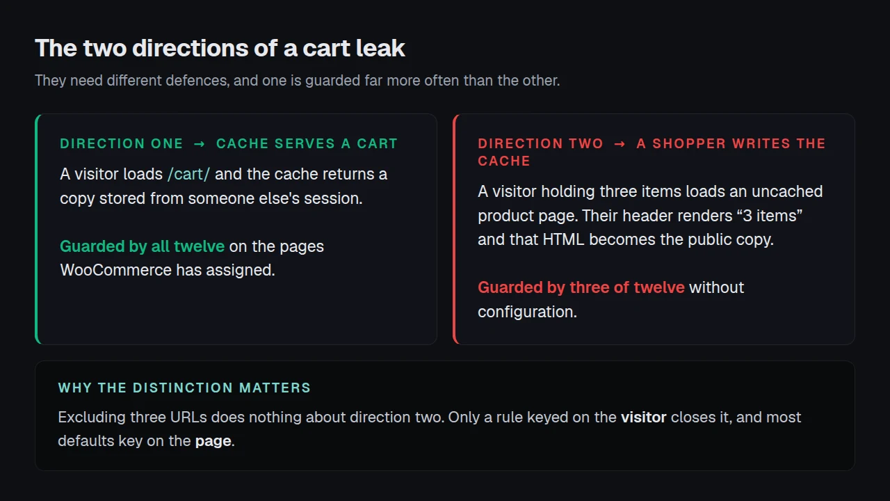 The two directions of a WooCommerce cart leak: the cache serving a stored cart, guarded by all twelve plugins, and a shopper with a full basket writing the public cache entry, guarded by three
