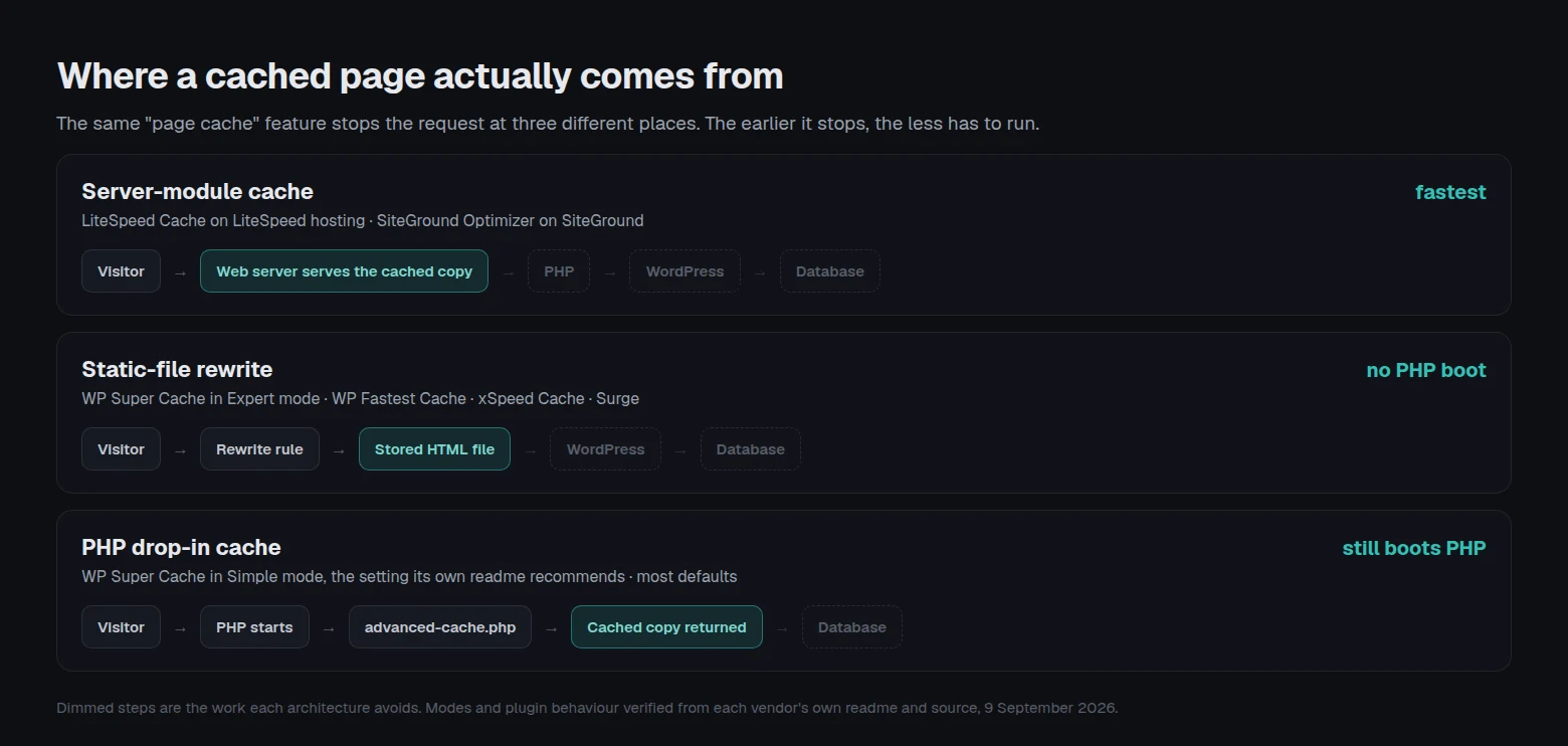 Three architectures for a WordPress page cache: server module, PHP drop-in, and static file rewrite, showing where each one stops a request