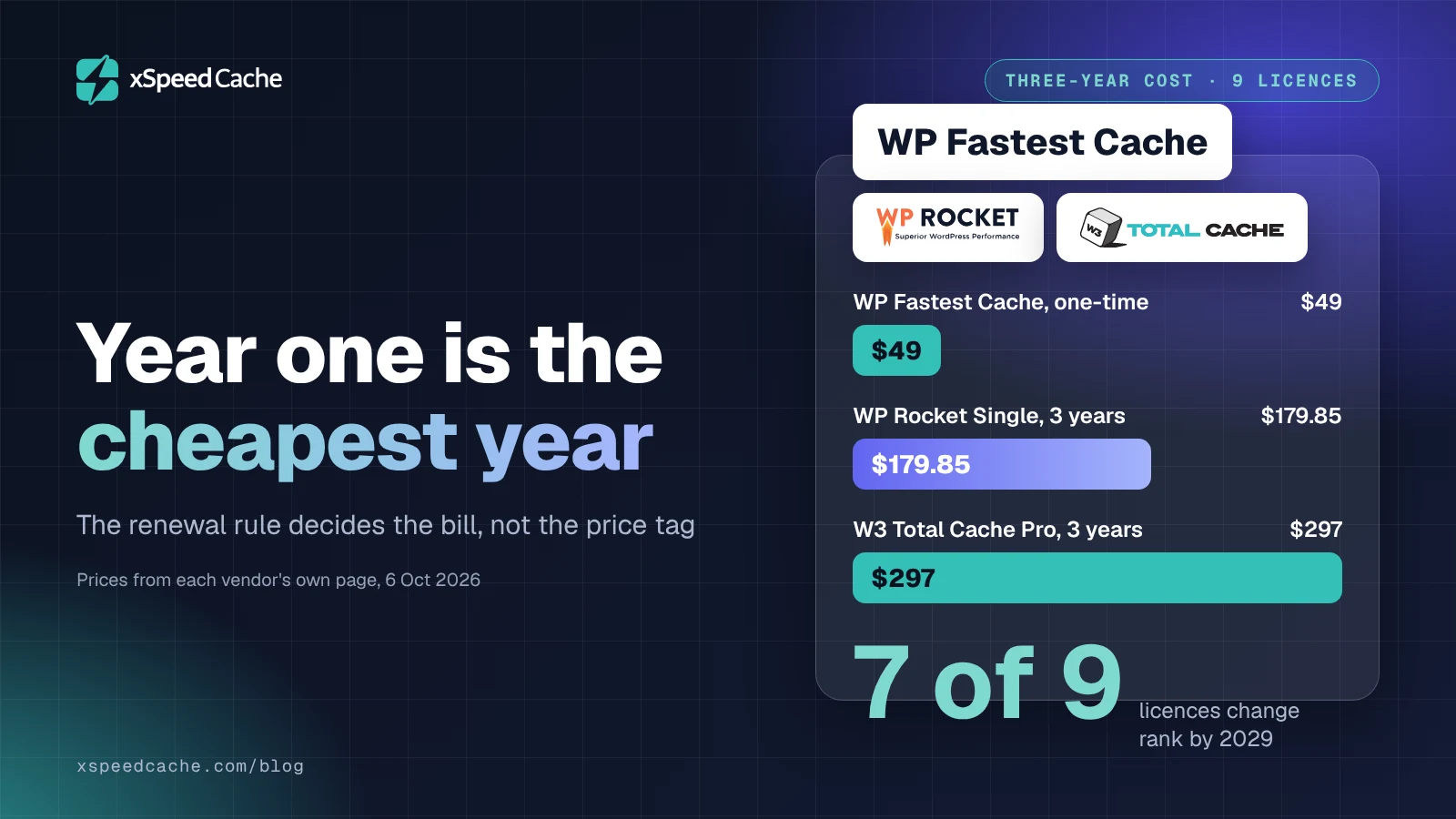 xSpeed Cache cover reading "Year one is the cheapest year" with the subtitle "The renewal rule decides the bill, not the price tag", beside three-year cost bars of $49 for WP Fastest Cache, $179.85 for WP Rocket Single and $297 for W3 Total Cache Pro, a "7 of 9" stat, and the WP Fastest Cache, WP Rocket and W3 Total Cache logos.