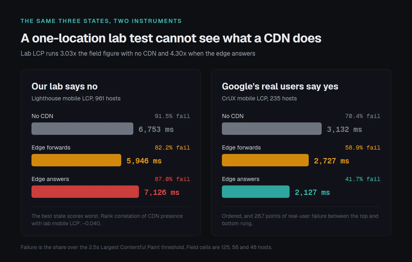 Two panels comparing the same three CDN states. The lab panel shows median mobile LCP of 6,753ms, 5,946ms and 7,126ms, with the best state scoring worst. The field panel shows 3,132ms, 2,727ms and 2,127ms, ordered cleanly, with failure falling from 70.4% to 41.7%