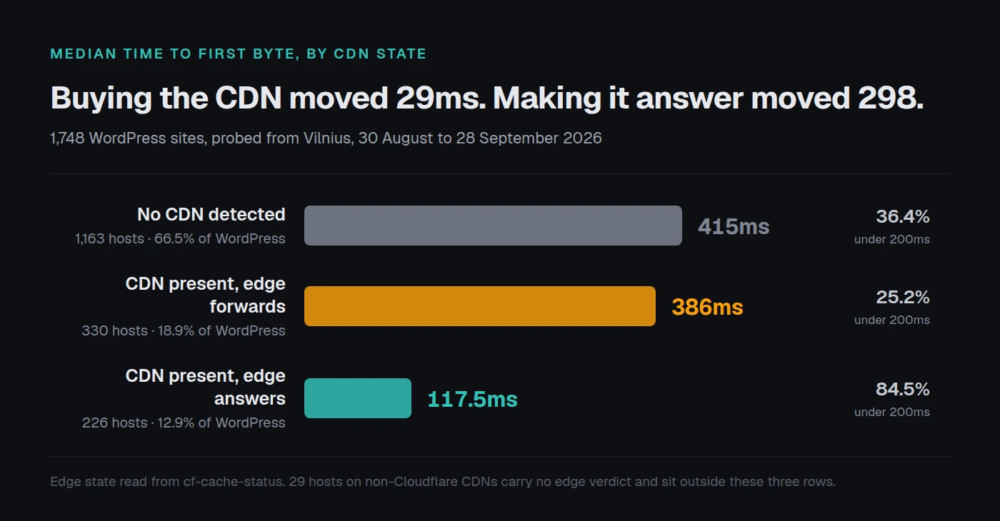 Three CDN states across 1,748 WordPress sites: no CDN at 66.5% of the sample and a median TTFB of 415ms, a CDN that forwards every request at 18.9% and 386ms, and a CDN that answers from its own cache at 12.9% and 117.5ms