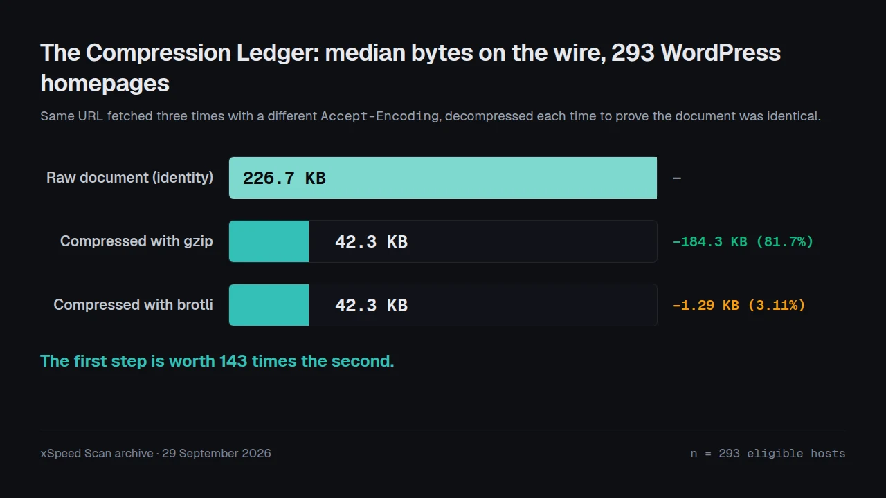 A three-row compression ledger showing a 226.7 KB raw HTML document falling to 42.3 KB with gzip and 42.3 KB with brotli, the first step labelled 184.3 KB saved and the second 1.29 KB