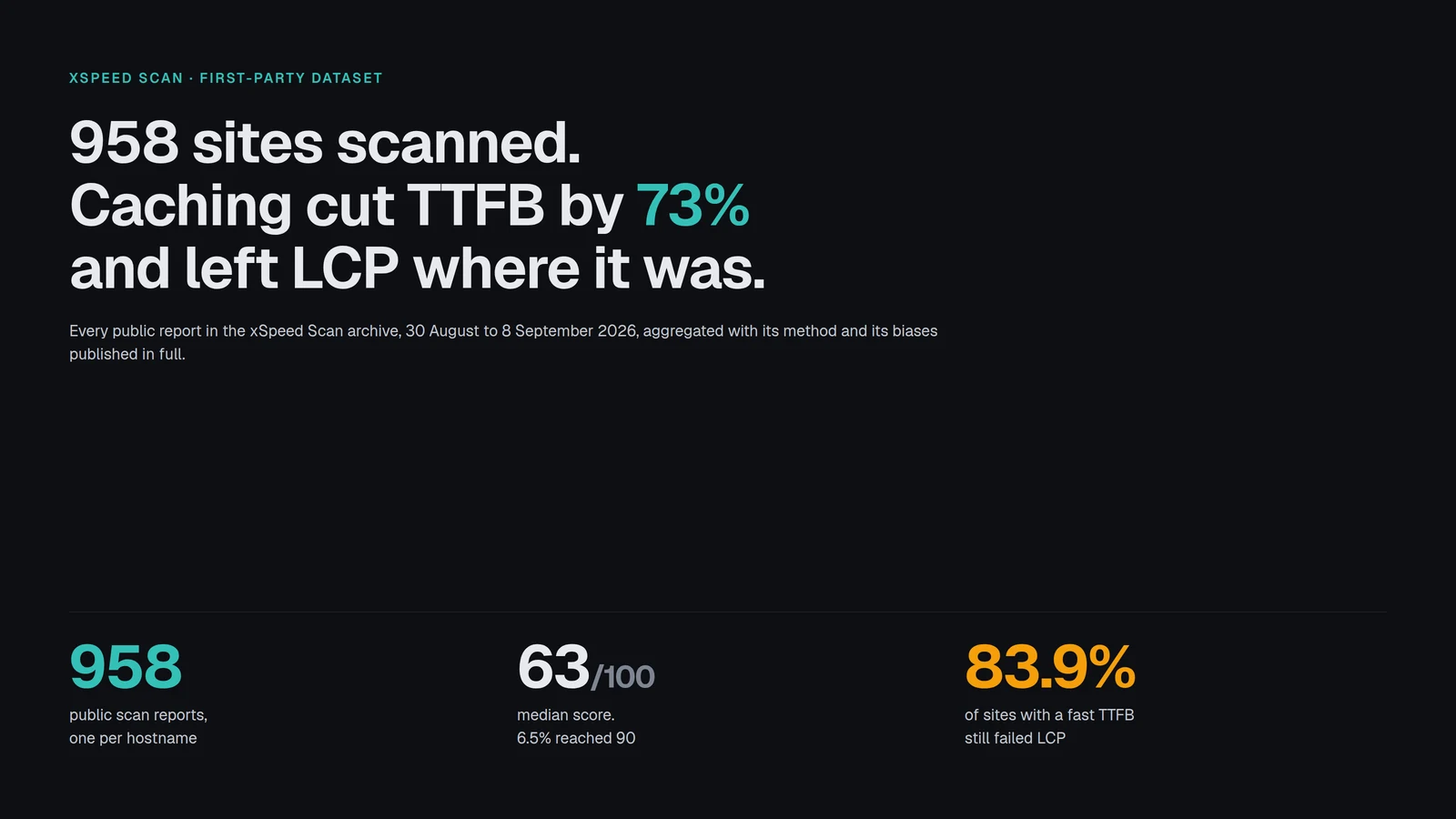 Dark report cover reading 958 sites scanned, caching cut TTFB by 73 percent and left LCP where it was, with three figures: 958 reports, median score 63 out of 100, and 83.9 percent of fast-TTFB sites still failing LCP