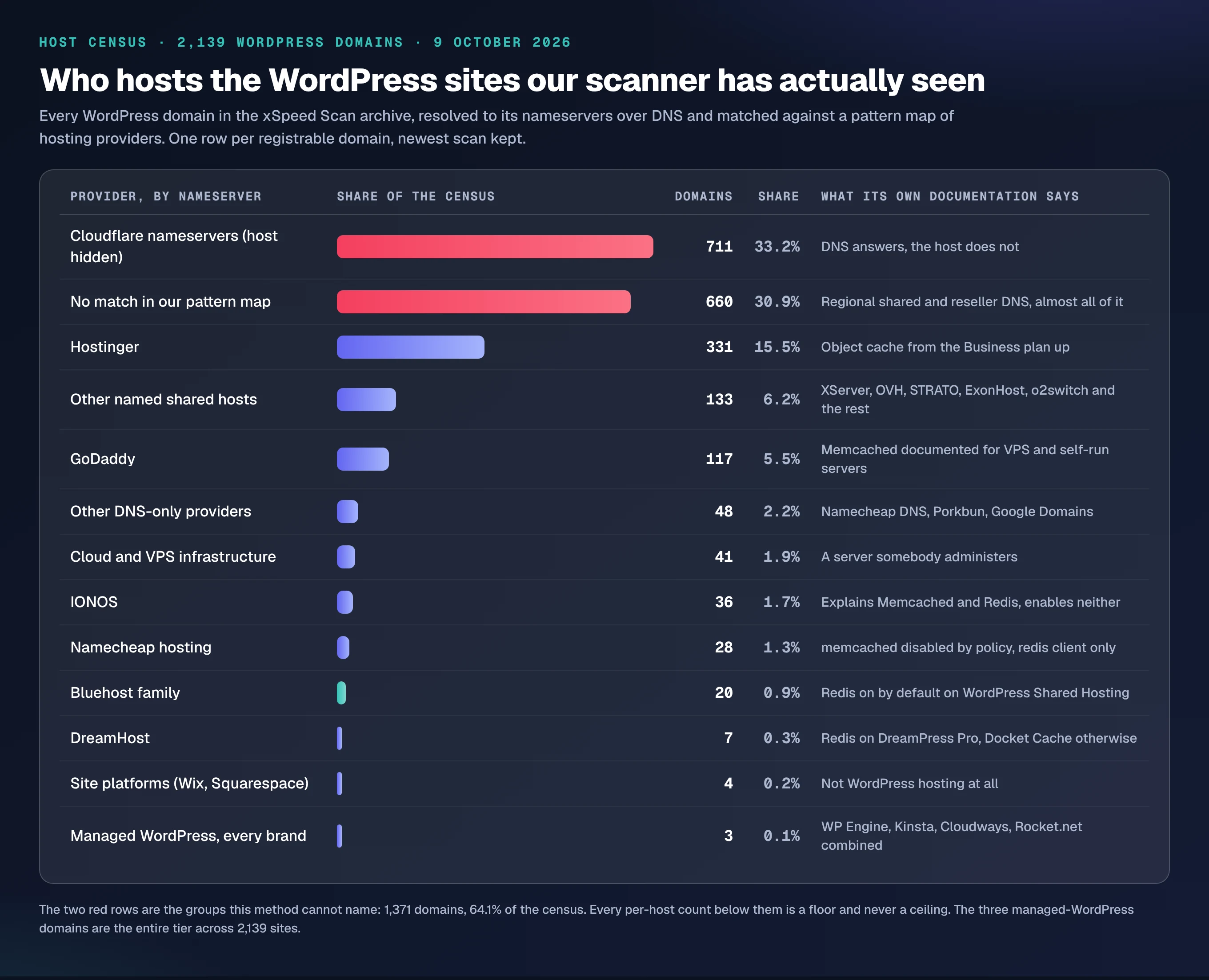 A ranked bar chart of 2,139 WordPress domains by hosting provider, led by 711 behind Cloudflare nameservers and 660 unmatched, then Hostinger at 331 and GoDaddy at 117, ending at three domains on managed WordPress