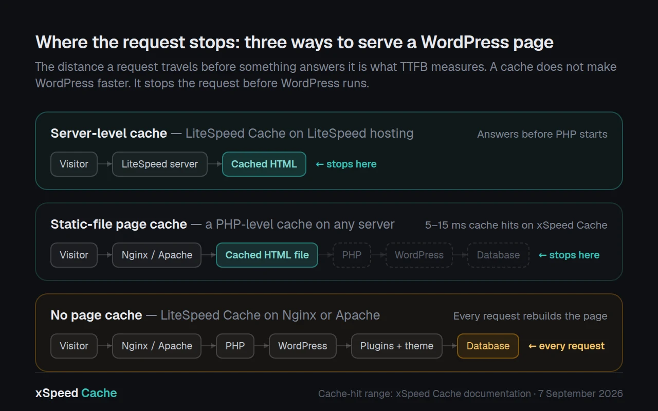 Where the request stops: server-level cache, static-file page cache, and no page cache compared