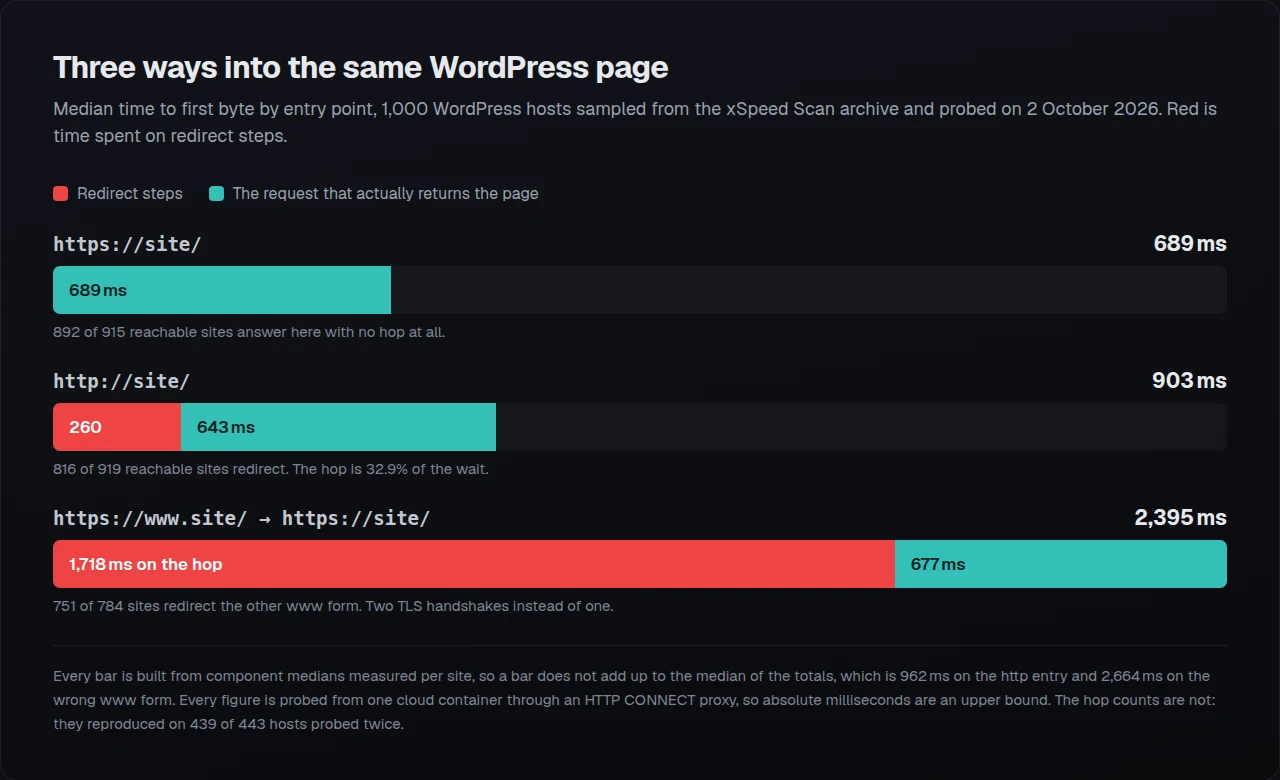 Three stacked bars comparing median time to first byte for an https entry, an http entry and the wrong www form, with redirect time shown in red