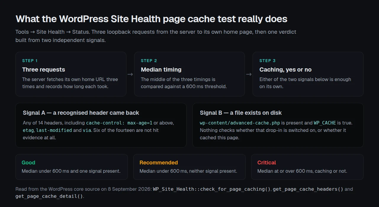 How the Site Health page cache test builds its verdict