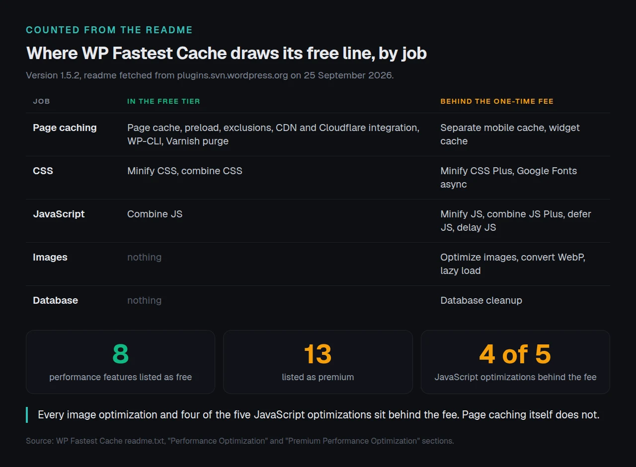 Table of WP Fastest Cache features by job, showing which sit in the free tier and which are behind the one-time fee