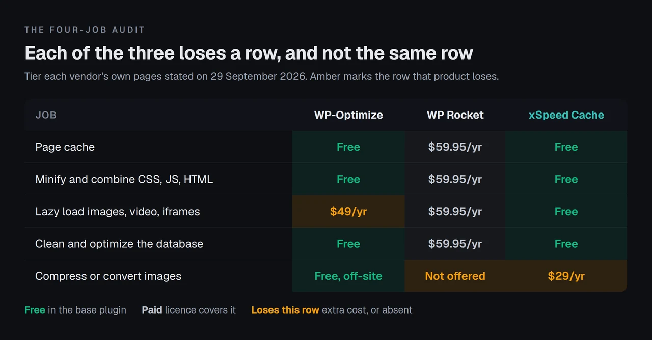 The four-job audit: page cache, minify and combine, lazy load, database cleanup and image compression scored across WP-Optimize, WP Rocket and xSpeed Cache, with the row each product loses marked in amber