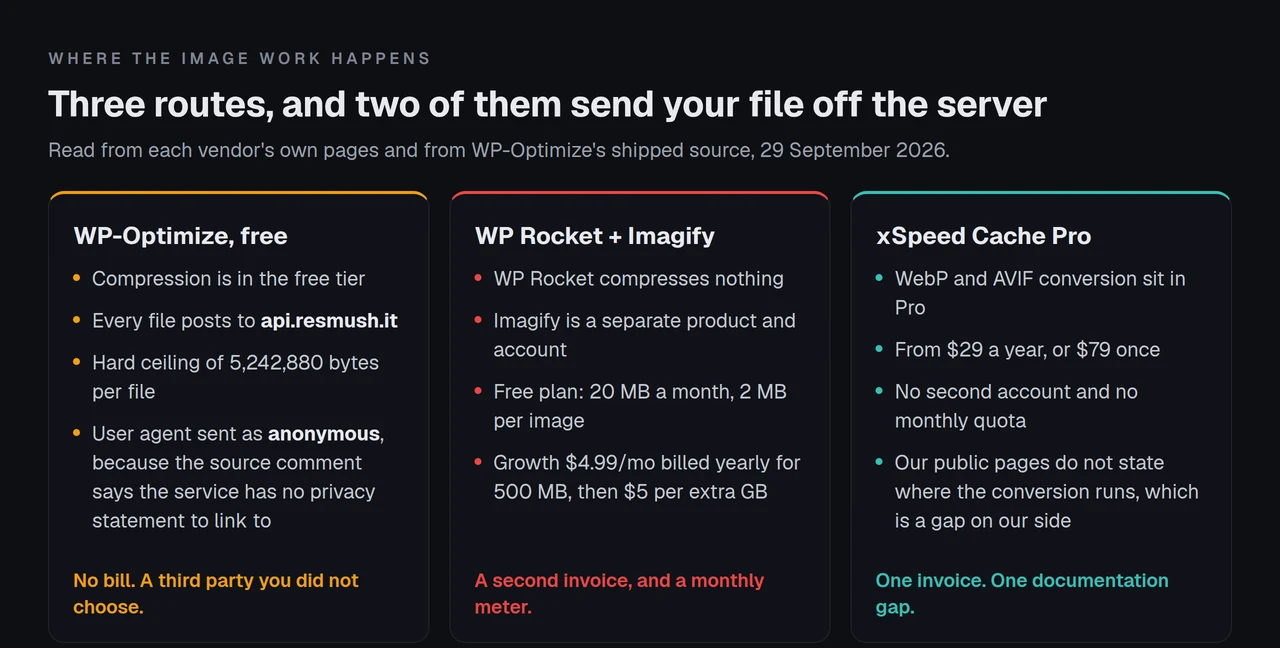 Three routes for image compression: WP-Optimize posts every file to api.resmush.it with a 5,242,880-byte ceiling, WP Rocket compresses nothing and relies on Imagify's metered plans, and xSpeed Cache puts WebP and AVIF conversion in its Pro tier