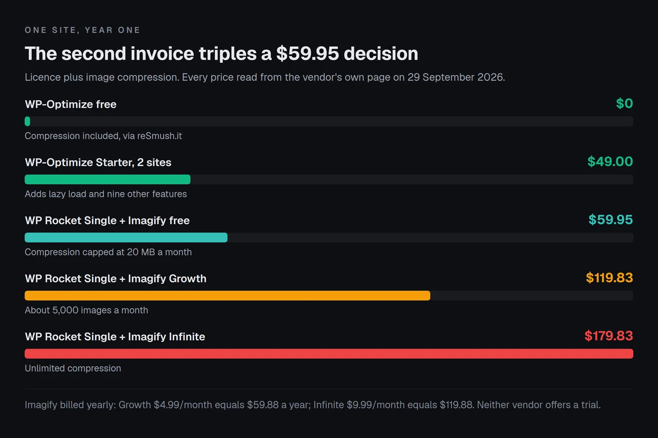 Year-one cost for one site: WP-Optimize free at zero, WP-Optimize Starter at $49, WP Rocket Single with Imagify's free tier at $59.95, with Imagify Growth at $119.83 and with Imagify Infinite at $179.83