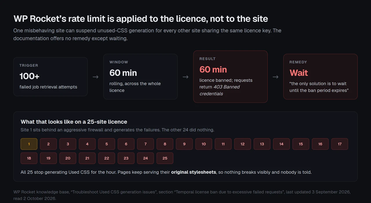 How WP Rocket's licence-level rate limit works: more than 100 failed job retrievals within 60 minutes bans the licence for 60 minutes, suspending unused-CSS generation across all 25 sites sharing that licence