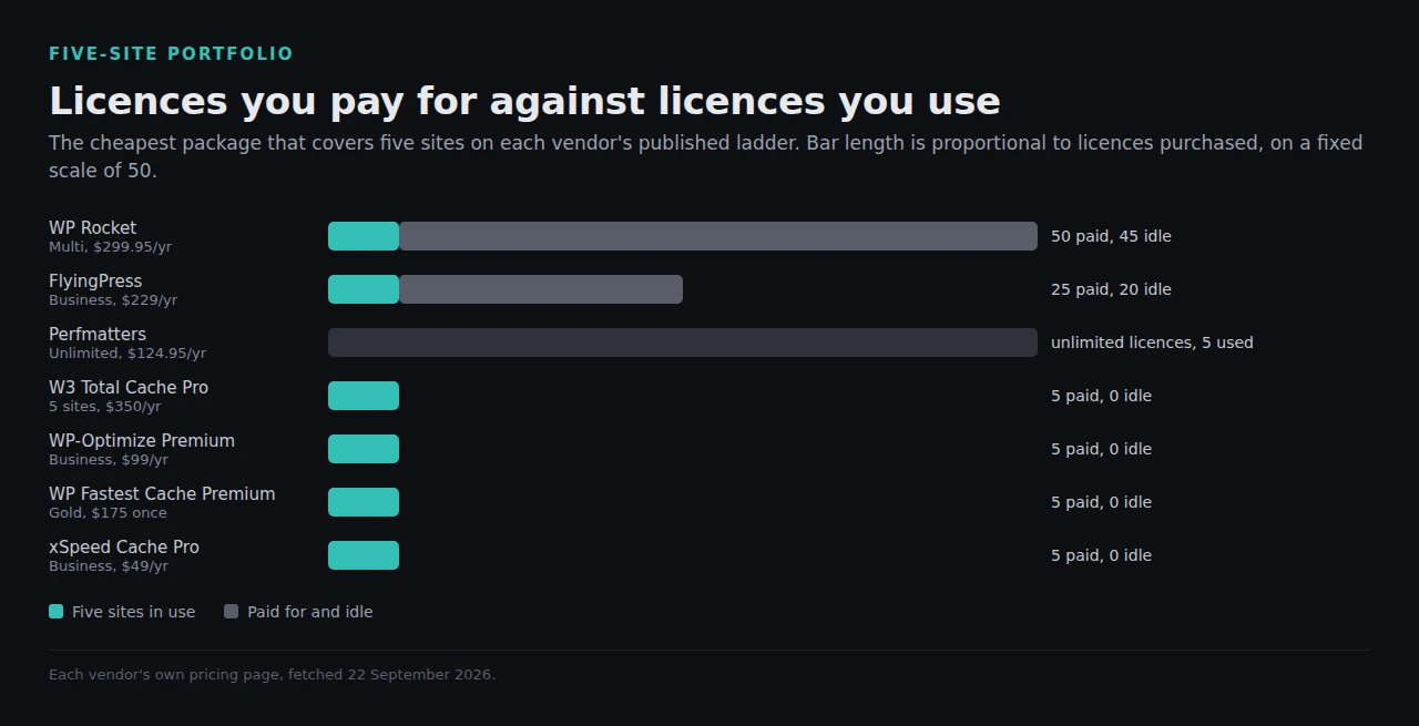 Sites paid for against sites actually used at a five-site portfolio, across seven products