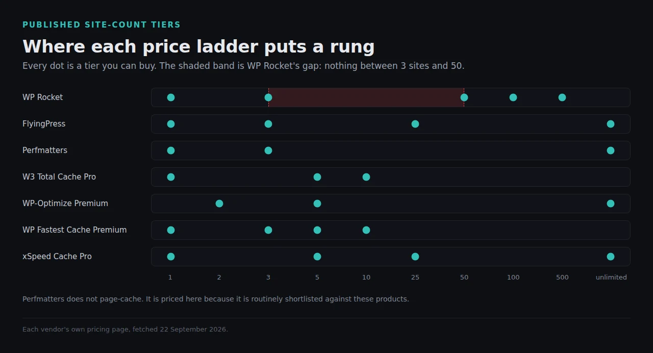 The published site-count rungs for seven WordPress performance plugins, showing where each vendor's ladder stops