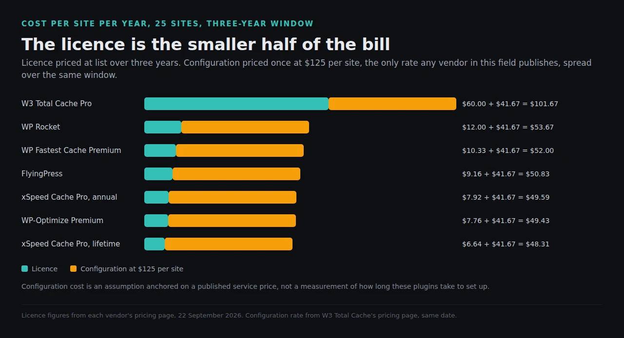 Cost per site per year at twenty-five sites, licence against configuration priced at $125 per site