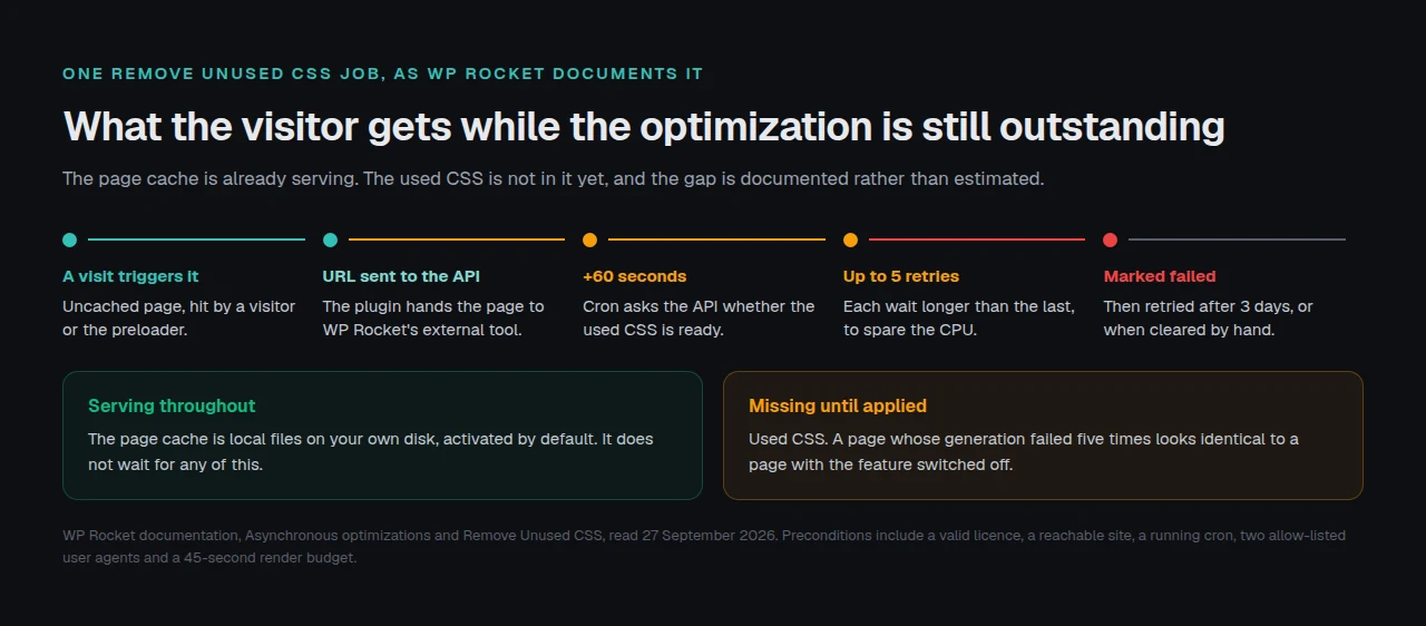 Timeline of one Remove Unused CSS job: a visit triggers it, the URL goes to the vendor API, the plugin polls after 60 seconds, five retries with growing gaps, then a three-day wait, with a band showing what the visitor receives at each stage