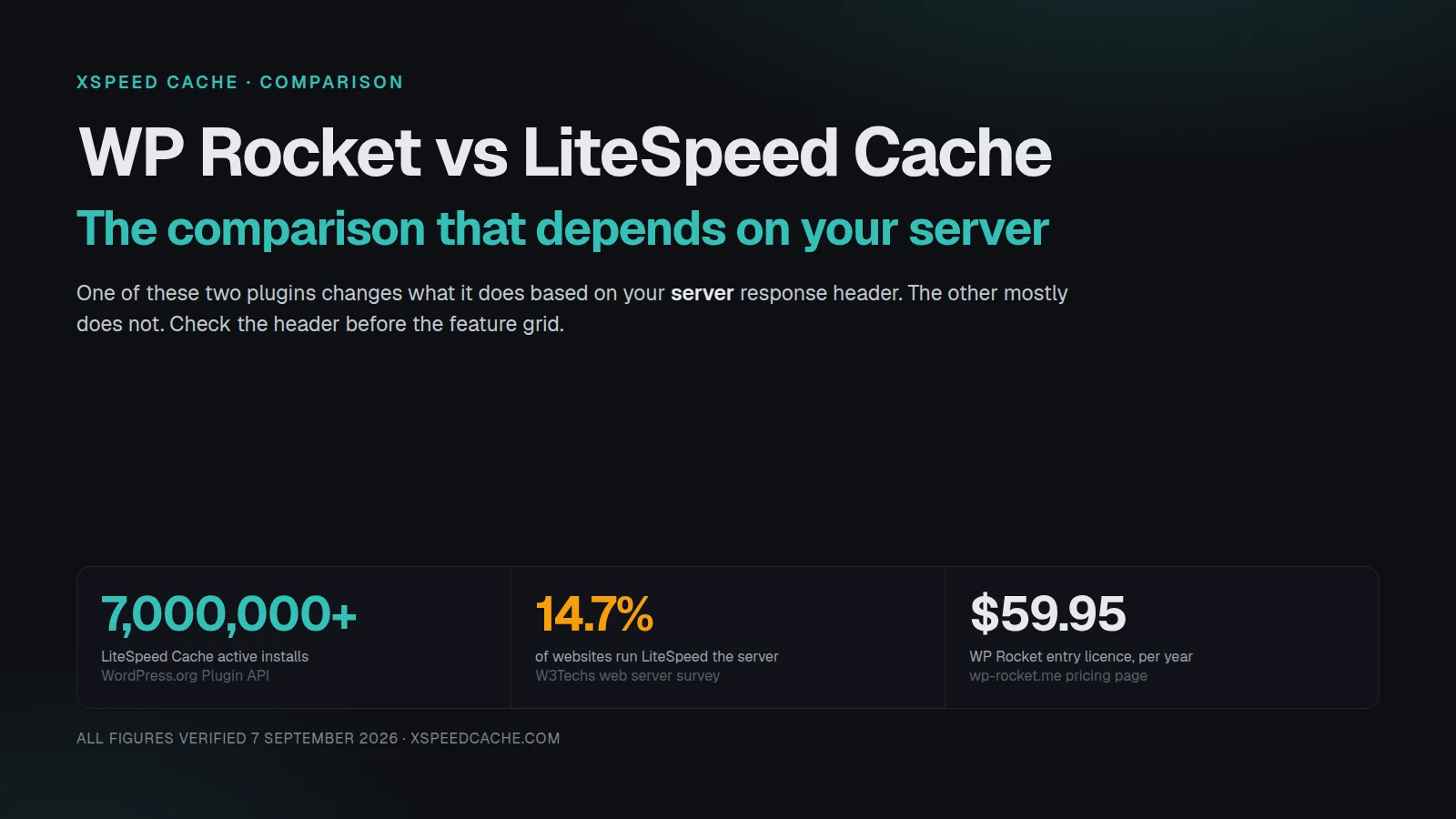 WP Rocket vs LiteSpeed Cache, the comparison that depends on your server. Three verified figures: 7,000,000+ LiteSpeed Cache active installs, 14.7% of websites running LiteSpeed the server, and $59.95 for the WP Rocket entry licence.