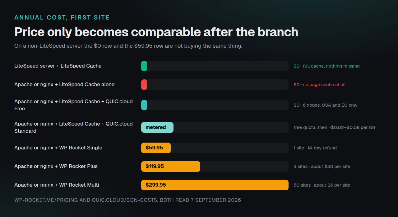 Annual cost for the first site across seven paths. LiteSpeed server with LiteSpeed Cache and Apache or nginx with LiteSpeed Cache alone are both zero, but only the first includes a page cache. QUIC.cloud Free is zero with six nodes. QUIC.cloud Standard is bandwidth-metered. WP Rocket is $59.95 for one site, $119.95 for three and $299.95 for fifty.