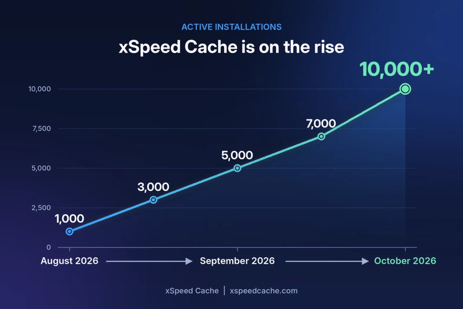 Line chart titled "xSpeed Cache is on the rise": active installations climb from 1,000 in August 2026 through 3,000, 5,000 and 7,000 to 10,000+ in October 2026