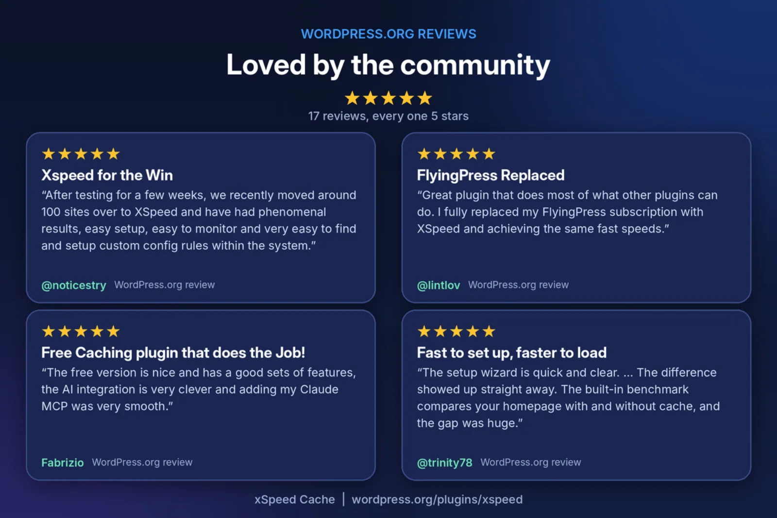 Loved by the community: four five-star WordPress.org review cards, from noticestry (Xspeed for the Win), lintlov (FlyingPress Replaced), Fabrizio (Free Caching plugin that does the Job!) and trinity78 (Fast to set up, faster to load), under the line "17 reviews, every one 5 stars"