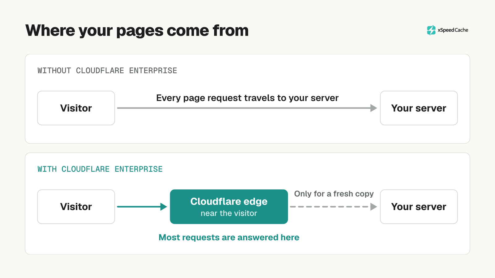 Where your pages come from: without Cloudflare Enterprise every page request travels to your server; with it, most requests are answered by a Cloudflare edge near the visitor, and your server is asked only for a fresh copy