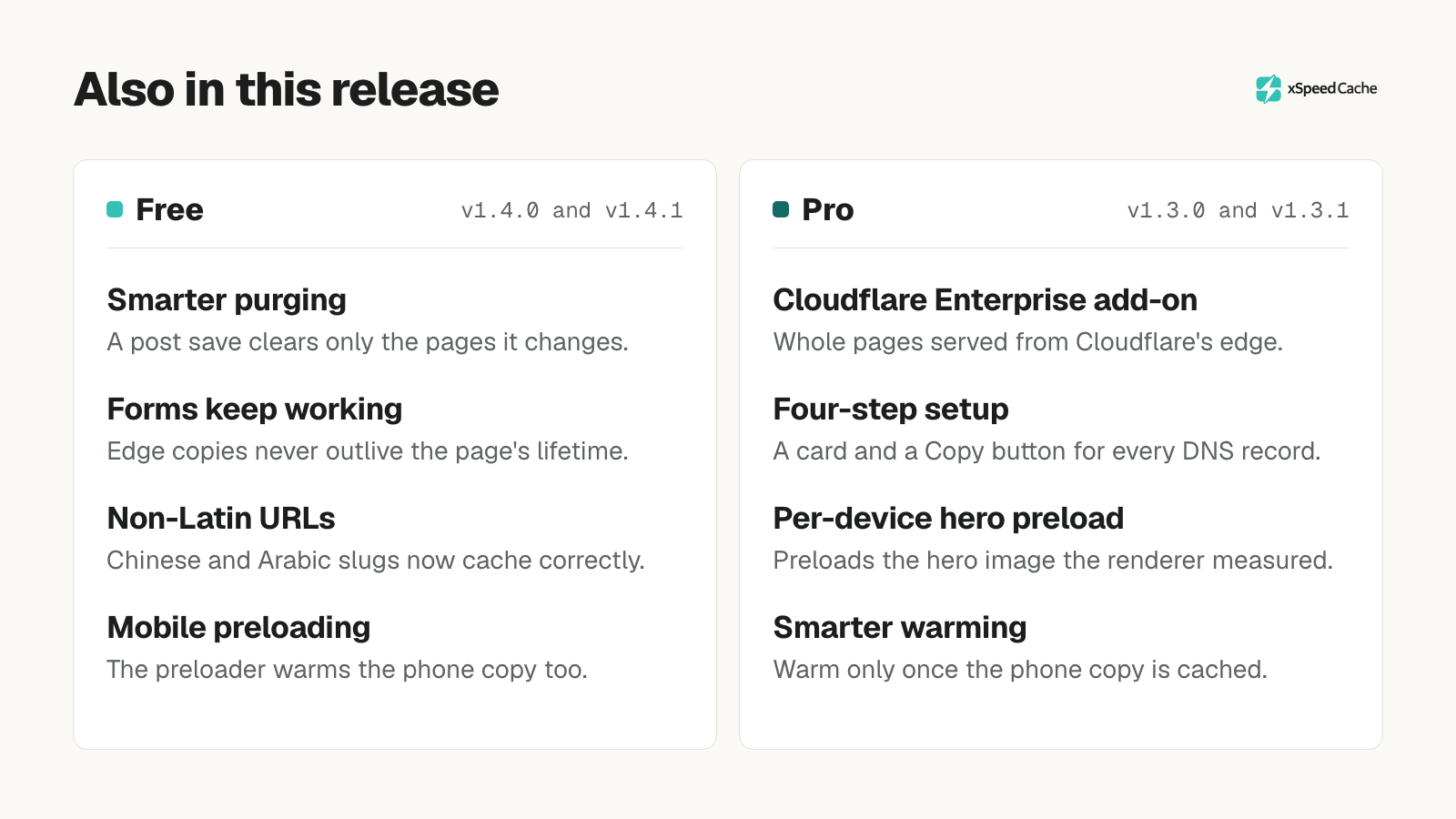 Also in this release. Free v1.4.0 and v1.4.1: smarter purging, forms keep working, non-Latin URLs and mobile preloading. Pro v1.3.0 and v1.3.1: the Cloudflare Enterprise add-on, four-step setup, per-device hero preload and smarter warming