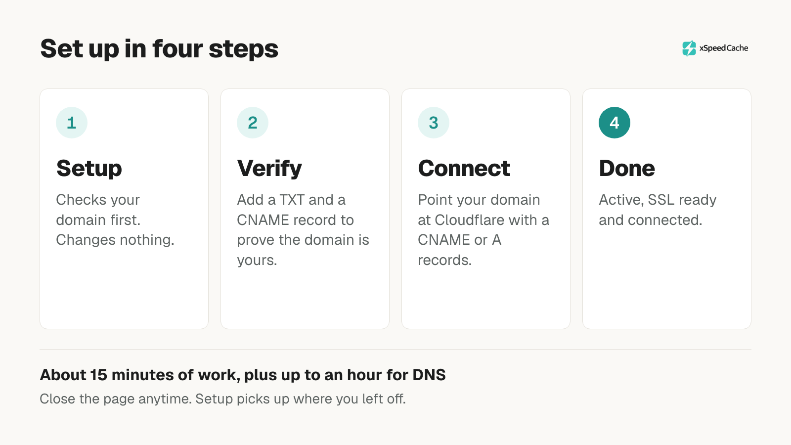 Cloudflare Enterprise setup in four steps: Setup checks your domain, Verify adds a TXT and a CNAME record, Connect points your domain at Cloudflare, and Done confirms it is active, SSL ready and connected. About 15 minutes of work plus up to an hour for DNS