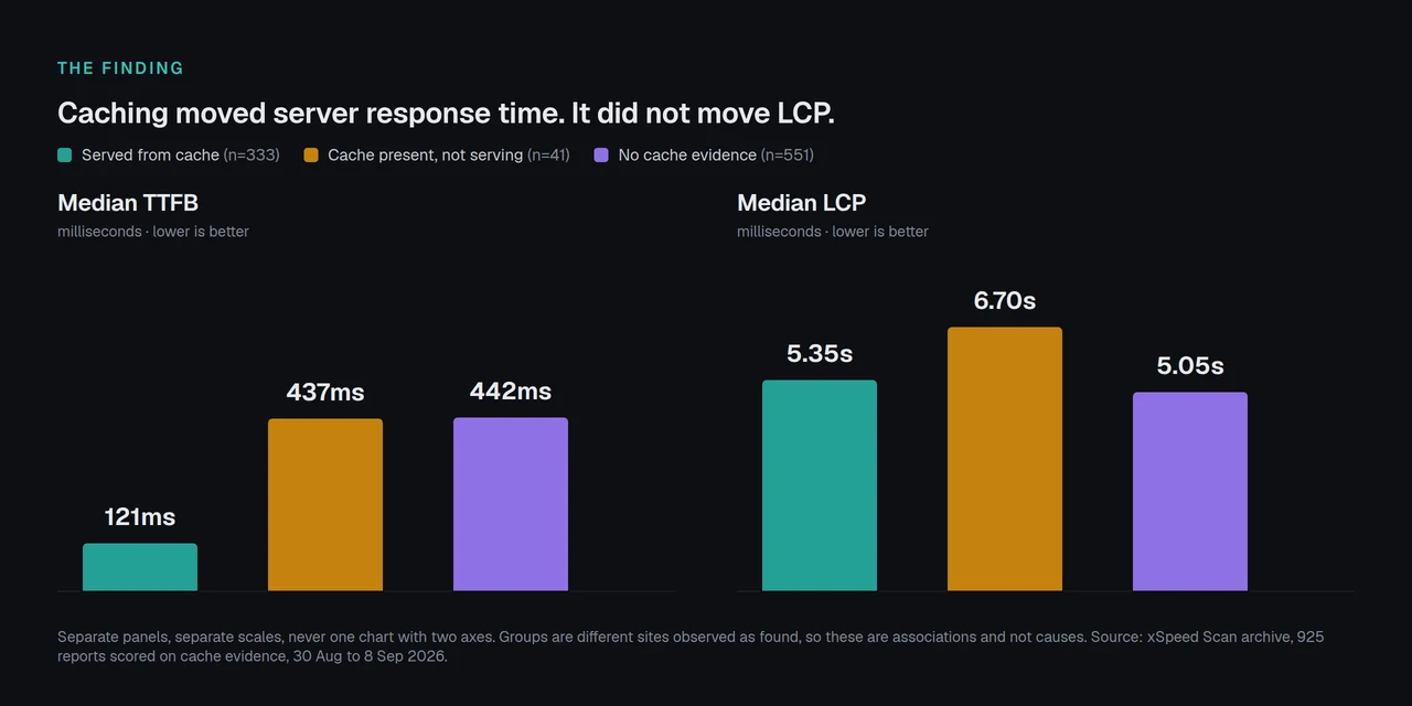 Paired bars comparing median TTFB and median LCP across three cache states, showing TTFB falling from 442ms to 121ms when a response is served from cache while median LCP stays near five seconds in every group